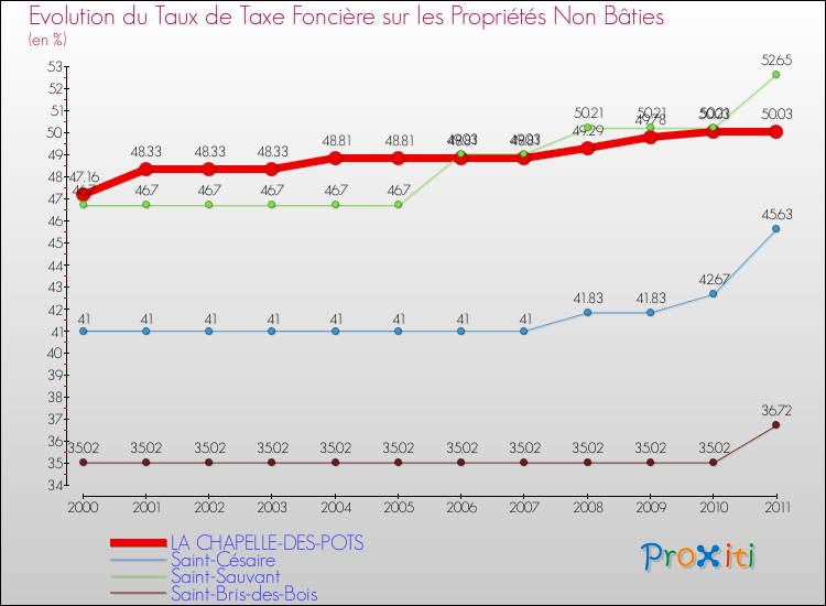 Evolution du taux de la taxe foncière sur les immeubles et terrains non batis pour LA CHAPELLE-DES-POTS et les communes proches Comparaison des taux de la taxe foncière sur les immeubles et terrains non batis pour LA CHAPELLE-DES-POTS et les communes voisines
