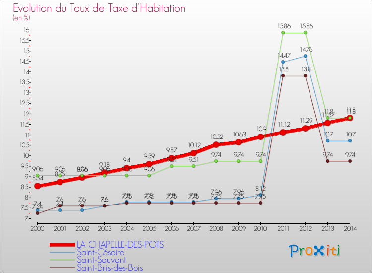 Evolution du taux de la taxe d'habitation pour LA CHAPELLE-DES-POTS et les communes proches de 2000 à 2014 Comparaison des taux de la taxe d'habitation pour LA CHAPELLE-DES-POTS et les communes voisines de 2000 à 2014