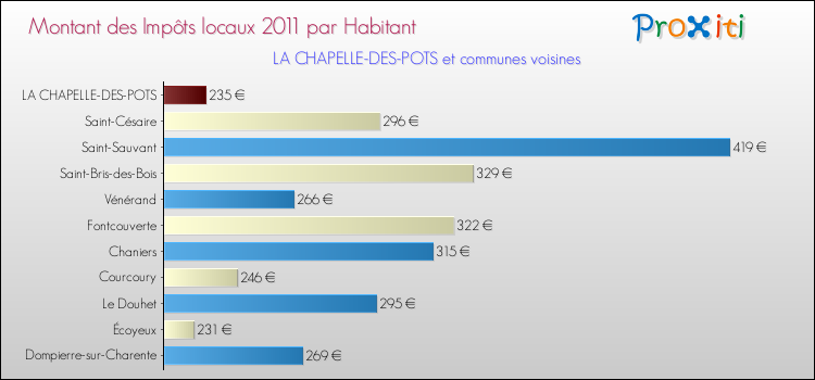 Montant des impôts locaux par Habitant pour LA CHAPELLE-DES-POTS et les communes proches Comparaison des impôts locaux par habitant pour LA CHAPELLE-DES-POTS et les communes voisines