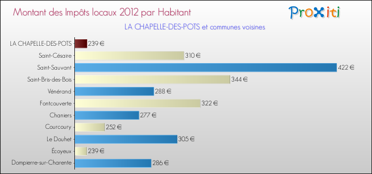 Montant des impôts locaux par Habitant pour LA CHAPELLE-DES-POTS et les communes proches Comparaison des impôts locaux par habitant pour LA CHAPELLE-DES-POTS et les communes voisines