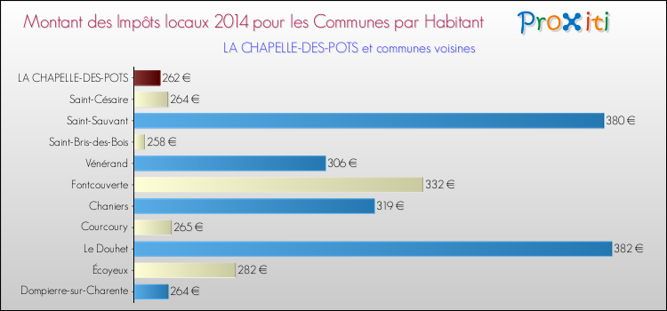 Montant des impôts locaux par Habitant pour LA CHAPELLE-DES-POTS et les communes proches en 2014 Comparaison des impôts locaux par habitant pour LA CHAPELLE-DES-POTS et les communes voisines en 2014
