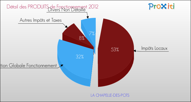 Décomposition du Budget de Fonctionnement 2012 de la commune de LA CHAPELLE-DES-POTS Budget de Fonctionnement 2012 pour la commune de LA CHAPELLE-DES-POTS