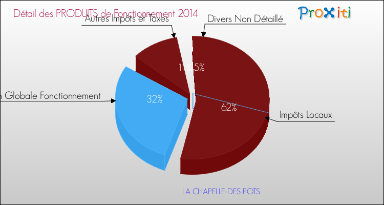 Décomposition du Budget de Fonctionnement 2014 de la commune de LA CHAPELLE-DES-POTS Budget de Fonctionnement 2014 pour la commune de LA CHAPELLE-DES-POTS