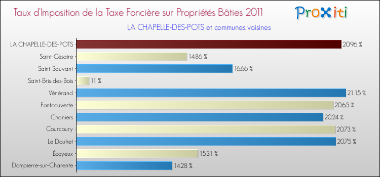 Taux d'imposition de la taxe foncière sur le bati 2011 pour LA CHAPELLE-DES-POTS et les communes proches Comparaison des taux d'imposition de la taxe foncière sur le bati 2011 pour LA CHAPELLE-DES-POTS et les communes voisines