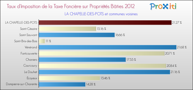 Taux d'imposition de la taxe foncière sur le bati 2012 pour LA CHAPELLE-DES-POTS et les communes proches Comparaison des taux d'imposition de la taxe foncière sur le bati 2012 pour LA CHAPELLE-DES-POTS et les communes voisines