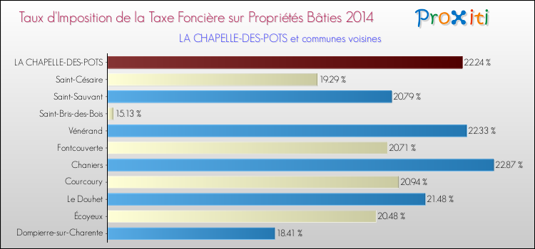 Taux d'imposition de la taxe foncière sur le bati 2014 pour LA CHAPELLE-DES-POTS et les communes proches Comparaison des taux d'imposition de la taxe foncière sur le bati 2014 pour LA CHAPELLE-DES-POTS et les communes voisines