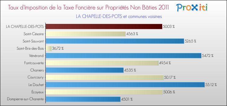 Taux d'imposition de la taxe foncière sur les immeubles et terrains non batis 2011 pour LA CHAPELLE-DES-POTS et les communes proches Comparaison des taux d'imposition de la taxe foncière sur les immeubles et terrains non batis 2011 pour LA CHAPELLE-DES-POTS et les communes voisines