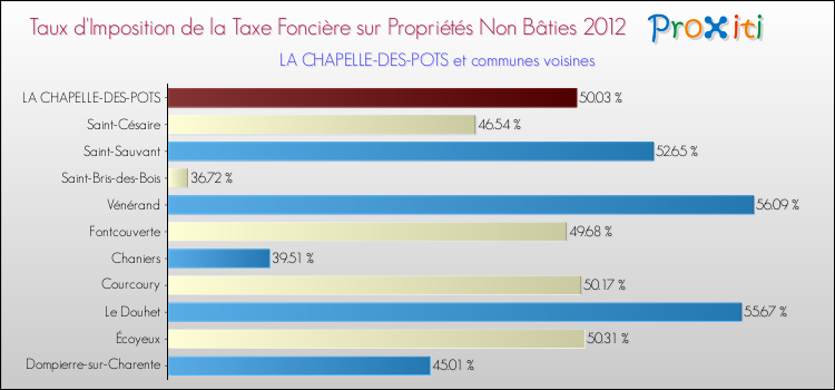 Taux d'imposition de la taxe foncière sur les immeubles et terrains non batis 2012 pour LA CHAPELLE-DES-POTS et les communes proches Comparaison des taux d'imposition de la taxe foncière sur les immeubles et terrains non batis 2012 pour LA CHAPELLE-DES-POTS et les communes voisines