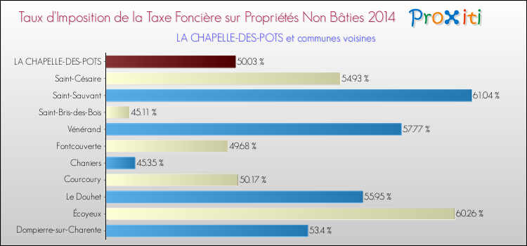 Taux d'imposition de la taxe foncière sur les immeubles et terrains non batis 2014 pour LA CHAPELLE-DES-POTS et les communes proches Comparaison des taux d'imposition de la taxe foncière sur les immeubles et terrains non batis 2014 pour LA CHAPELLE-DES-POTS et les communes voisines