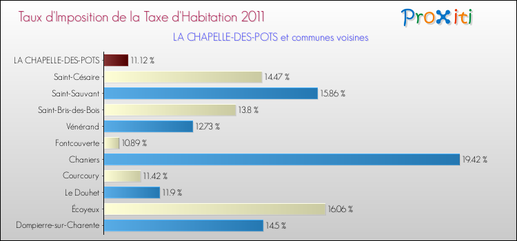 Taux d'imposition de la taxe d'habitation 2011 pour LA CHAPELLE-DES-POTS et les communes proches Comparaison des taux d'imposition de la taxe d'habitation 2011 pour LA CHAPELLE-DES-POTS et les communes voisines