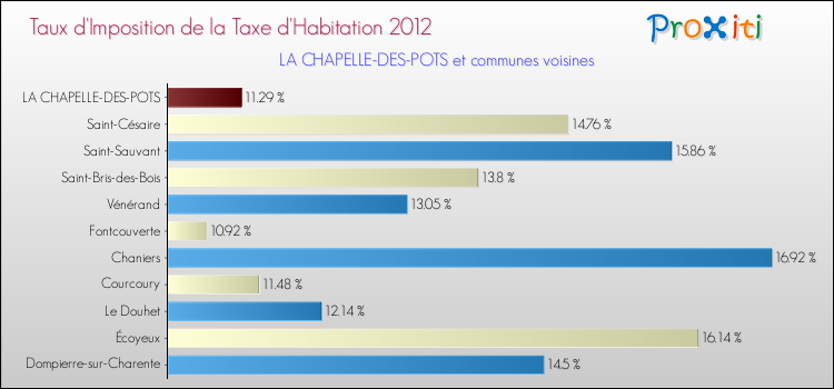 Taux d'imposition de la taxe d'habitation 2012 pour LA CHAPELLE-DES-POTS et les communes proches Comparaison des taux d'imposition de la taxe d'habitation 2012 pour LA CHAPELLE-DES-POTS et les communes voisines