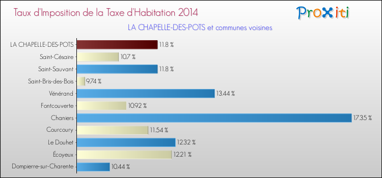 Taux d'imposition de la taxe d'habitation 2014 pour LA CHAPELLE-DES-POTS et les communes proches Comparaison des taux d'imposition de la taxe d'habitation 2014 pour LA CHAPELLE-DES-POTS et les communes voisines