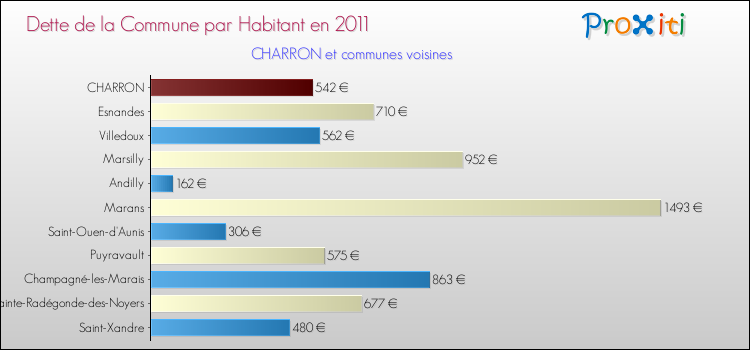 Dette par habitant de la commune en 2011 pour CHARRON et les communes proches Comparaison de la dette par habitant de la commune en 2011 pour CHARRON et les communes voisines