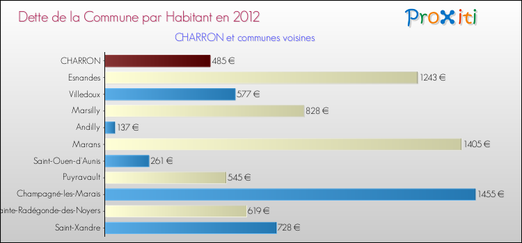 Dette par habitant de la commune en 2012 pour CHARRON et les communes proches Comparaison de la dette par habitant de la commune en 2012 pour CHARRON et les communes voisines