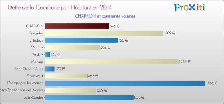 Dette par habitant de la commune en 2014 pour CHARRON et les communes proches Comparaison de la dette par habitant de la commune en 2014 pour CHARRON et les communes voisines