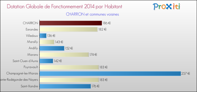 Montant des dotations globales de fonctionnement DGF par Habitant pour CHARRON et les communes proches en 2014. Comparaison des des dotations globales de fonctionnement DGF par habitant pour CHARRON et les communes voisines en 2014.