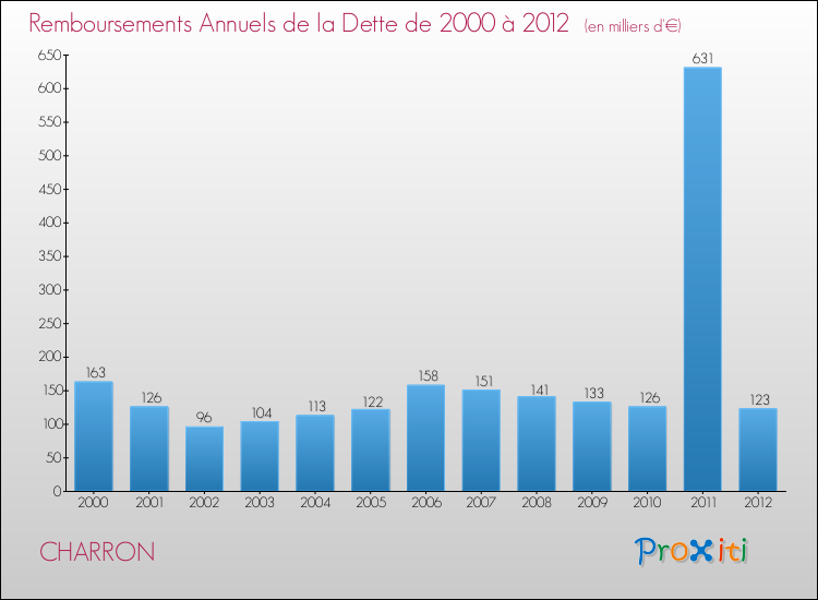 Evolution de l'annuité de la dette pour la commune de CHARRON de 2000 à 2012 Annuités de la dette pour CHARRON de 2000 à 2012