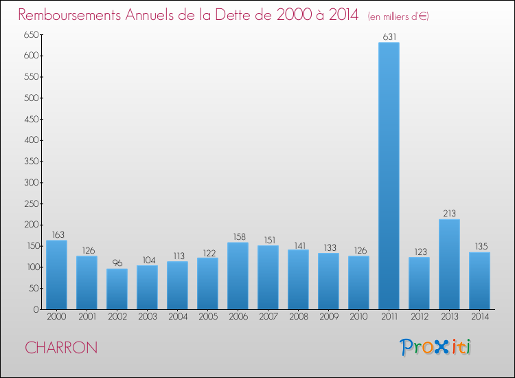 Evolution de l'annuité de la dette pour la commune de CHARRON de 2000 à 2014 Annuités de la dette pour CHARRON de 2000 à 2014