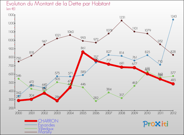 Evolution de la dette par habitant pour la commune de CHARRON et les communes proches de 2000 à 2012 Comparaison de la dette par habitant pour CHARRON et les communes voisines de 2000 à 2012