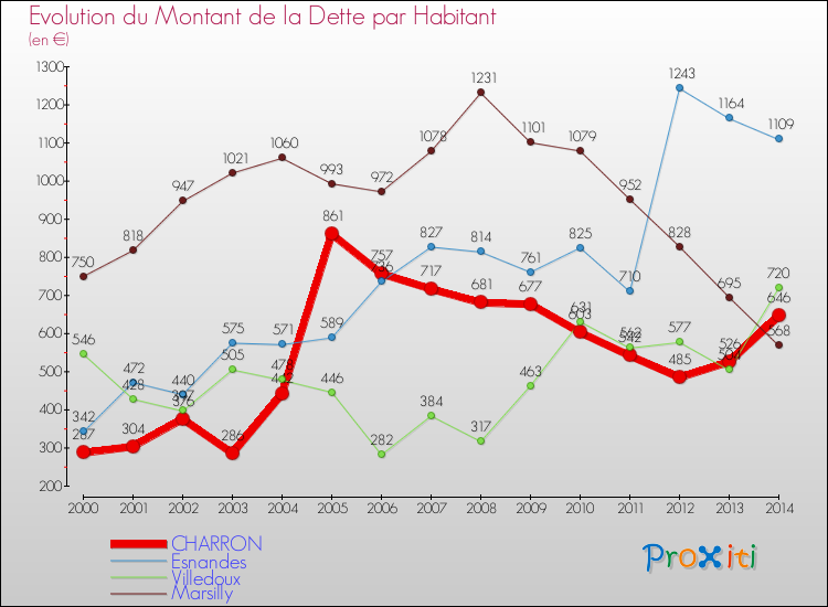 Evolution de la dette par habitant pour la commune de CHARRON et les communes proches de 2000 à 2014 Comparaison de la dette par habitant pour CHARRON et les communes voisines de 2000 à 2014