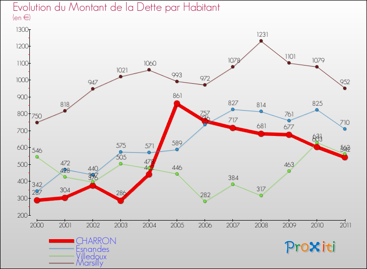 Evolution de la dette par habitant pour la commune de CHARRON et les communes proches Comparaison de la dette par habitant pour CHARRON et les communes voisines