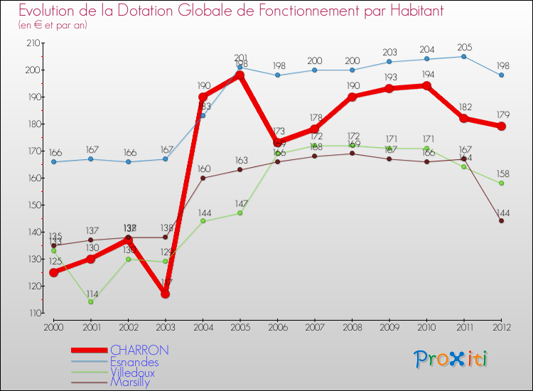 Evolution et montant de la dotation globale de fonctionnement par Habitant pour CHARRON et les communes proches Comparaison des dotations globales de fonctionnement par habitant pour CHARRON et les communes voisines
