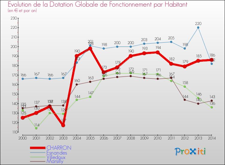 Evolution et montant de la dotation globale de fonctionnement par Habitant pour CHARRON et les communes proches de 2000 à 2014. Comparaison des dotations globales de fonctionnement par habitant pour CHARRON et les communes voisines de 2000 à 2014.