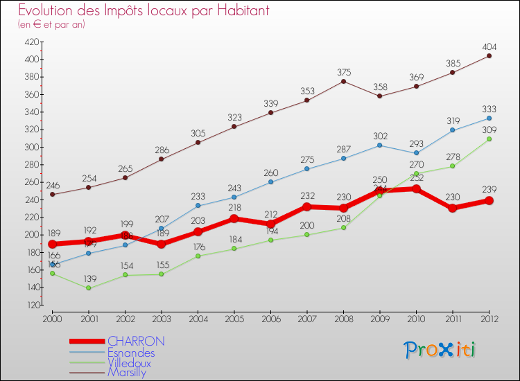 Evolution et montant des impôts locaux par Habitant pour CHARRON et les communes proches Comparaison des impôts locaux par habitant pour CHARRON et les communes voisines