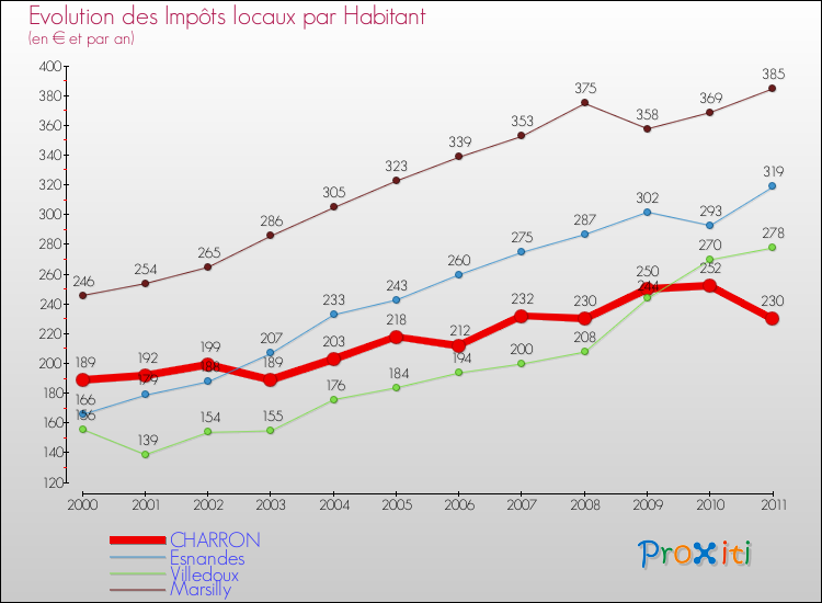 Evolution et montant des impôts locaux par Habitant pour CHARRON et les communes proches Comparaison des impôts locaux par habitant pour CHARRON et les communes voisines