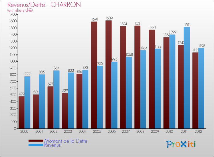Evolution comparée de la dette et des revenus pour la commune de CHARRON de 2000 à 2012 Comparaison de la dette et des revenus pour CHARRON de 2000 à 2012