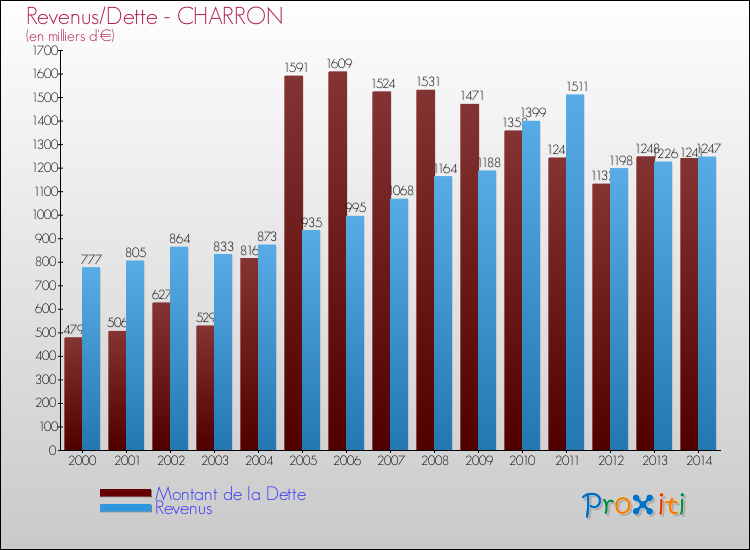 Evolution comparée de la dette et des revenus pour la commune de CHARRON de 2000 à 2014 Comparaison de la dette et des revenus pour CHARRON de 2000 à 2014