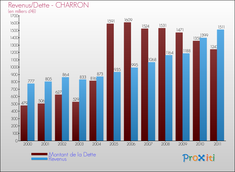 Evolution comparée de la dette et des revenus pour la commune de CHARRON de 2000 à 2011 Comparaison de la dette et des revenus pour CHARRON de 2000 à 2011
