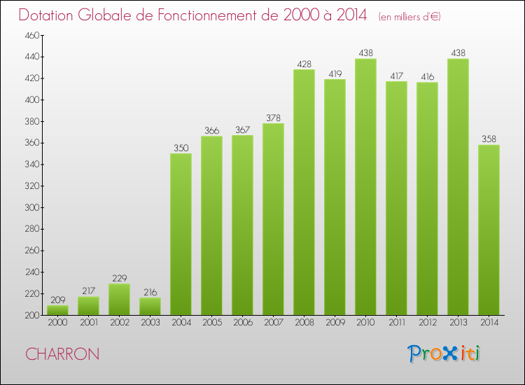 Evolution du montant de la Dotation Globale de Fonctionnement pour la commune de CHARRON de 2000 à 2014 Evolution du montant de la Dotation Globale de Fonctionnement pour CHARRON de 2000 à 2014