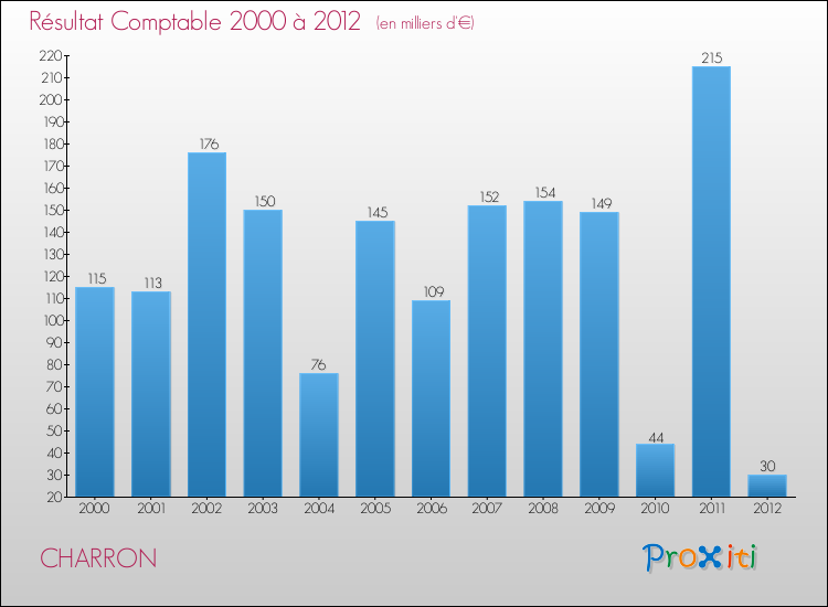Evolution du résultat comptable pour la commune de CHARRON de 2000 à 2012 Evolution du résultat comptable pour CHARRON de 2000 à 2012