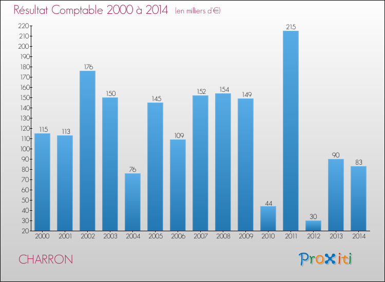 Evolution du résultat comptable pour la commune de CHARRON de 2000 à 2014 Evolution du résultat comptable pour CHARRON de 2000 à 2014