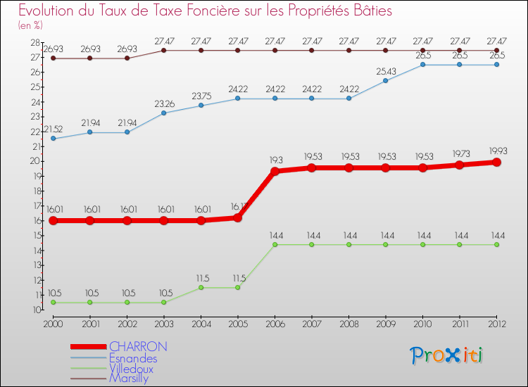 Evolution du taux de la taxe foncière sur le bati pour CHARRON et les communes proches de 2000 à 2012 Comparaison des taux de taxe foncière sur le bati pour CHARRON et les communes voisines de 2000 à 2012