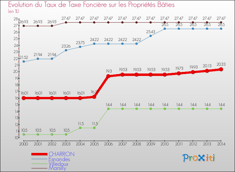 Evolution du taux de la taxe foncière sur le bati pour CHARRON et les communes proches de 2000 à 2014 Comparaison des taux de taxe foncière sur le bati pour CHARRON et les communes voisines de 2000 à 2014