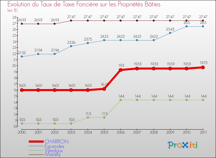 Evolution du taux de la taxe foncière sur le bati pour CHARRON et les communes proches Comparaison des taux de taxe foncière sur le bati pour CHARRON et les communes voisines