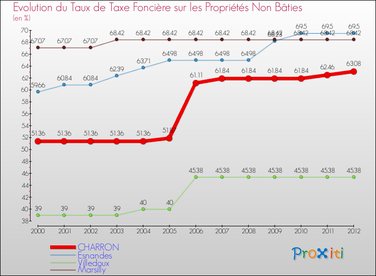 Evolution du taux de la taxe foncière sur les immeubles et terrains non batis pour CHARRON et les communes proches de 2000 à 2012 Comparaison des taux de la taxe foncière sur les immeubles et terrains non batis pour CHARRON et les communes voisines de 2000 à 2012