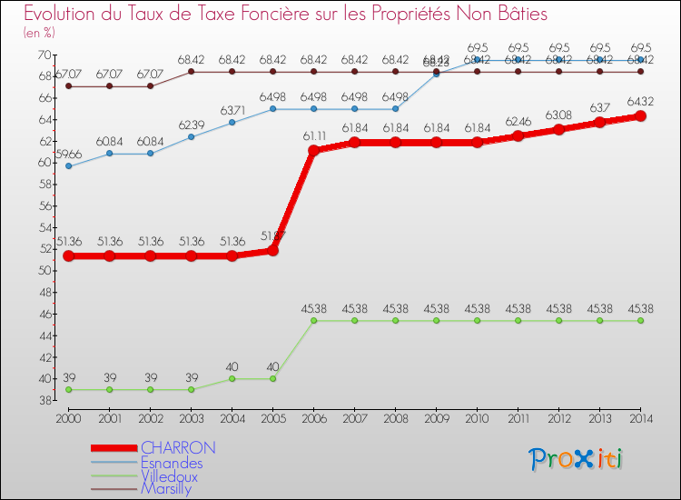 Evolution du taux de la taxe foncière sur les immeubles et terrains non batis pour CHARRON et les communes proches de 2000 à 2014 Comparaison des taux de la taxe foncière sur les immeubles et terrains non batis pour CHARRON et les communes voisines de 2000 à 2014