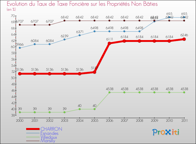 Evolution du taux de la taxe foncière sur les immeubles et terrains non batis pour CHARRON et les communes proches Comparaison des taux de la taxe foncière sur les immeubles et terrains non batis pour CHARRON et les communes voisines