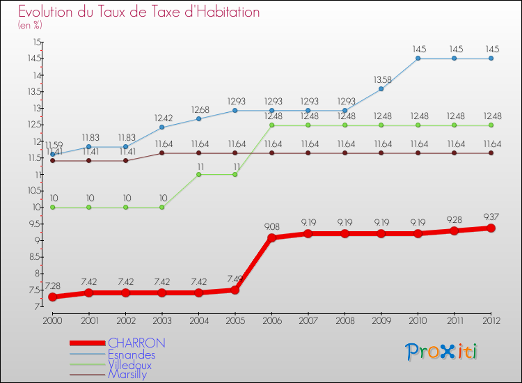 Evolution du taux de la taxe d'habitation pour CHARRON et les communes proches Comparaison des taux de la taxe d'habitation pour CHARRON et les communes voisines