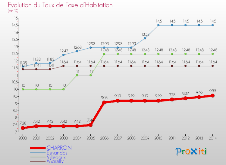 Evolution du taux de la taxe d'habitation pour CHARRON et les communes proches de 2000 à 2014 Comparaison des taux de la taxe d'habitation pour CHARRON et les communes voisines de 2000 à 2014