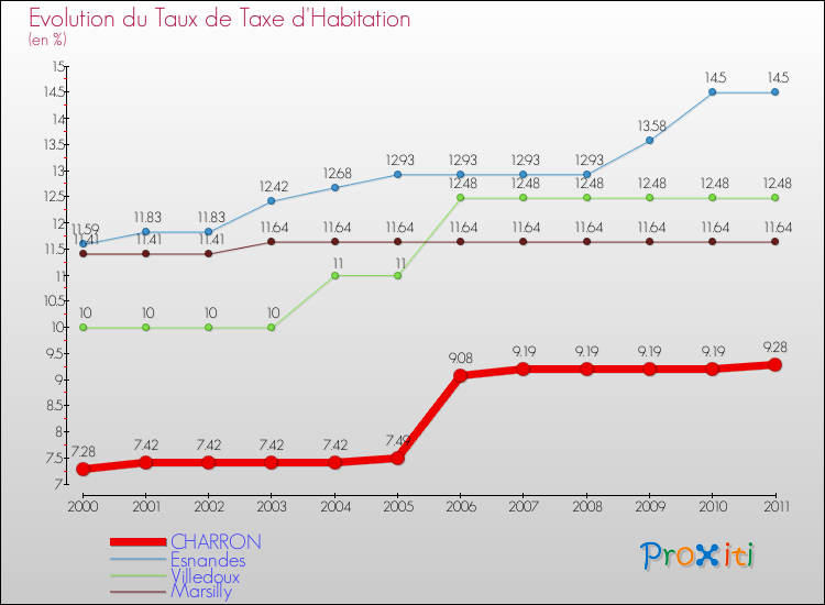Evolution du taux de la taxe d'habitation pour CHARRON et les communes proches Comparaison des taux de la taxe d'habitation pour CHARRON et les communes voisines