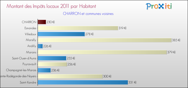 Montant des impôts locaux par Habitant pour CHARRON et les communes proches Comparaison des impôts locaux par habitant pour CHARRON et les communes voisines