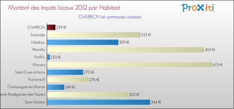 Montant des impôts locaux par Habitant pour CHARRON et les communes proches Comparaison des impôts locaux par habitant pour CHARRON et les communes voisines