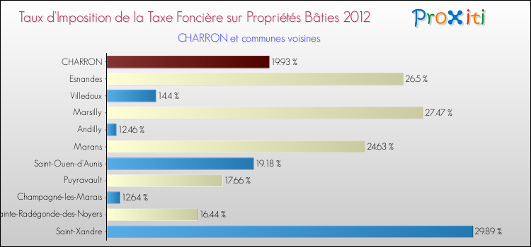 Taux d'imposition de la taxe foncière sur le bati 2012 pour CHARRON et les communes proches Comparaison des taux d'imposition de la taxe foncière sur le bati 2012 pour CHARRON et les communes voisines