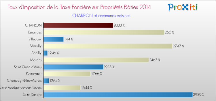 Taux d'imposition de la taxe foncière sur le bati 2014 pour CHARRON et les communes proches Comparaison des taux d'imposition de la taxe foncière sur le bati 2014 pour CHARRON et les communes voisines