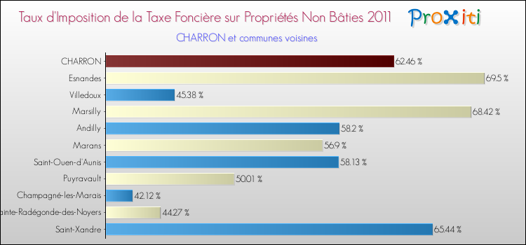 Taux d'imposition de la taxe foncière sur les immeubles et terrains non batis 2011 pour CHARRON et les communes proches Comparaison des taux d'imposition de la taxe foncière sur les immeubles et terrains non batis 2011 pour CHARRON et les communes voisines