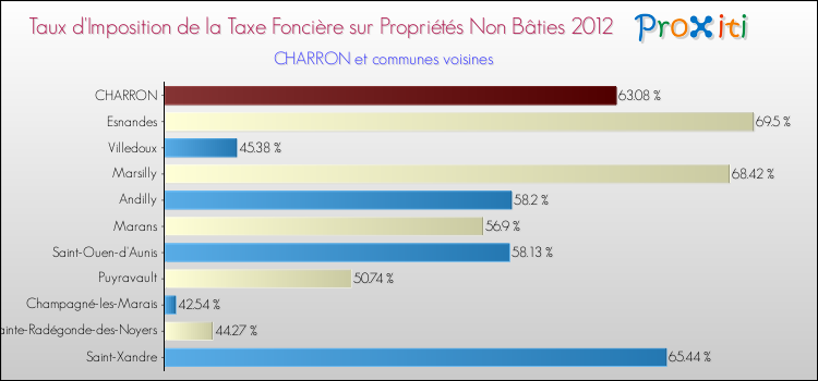 Taux d'imposition de la taxe foncière sur les immeubles et terrains non batis 2012 pour CHARRON et les communes proches Comparaison des taux d'imposition de la taxe foncière sur les immeubles et terrains non batis 2012 pour CHARRON et les communes voisines